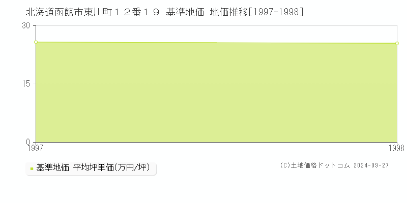 北海道函館市東川町１２番１９ 基準地価 地価推移[1997-1998]