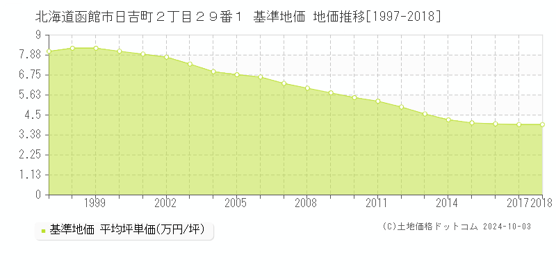 北海道函館市日吉町２丁目２９番１ 基準地価 地価推移[1997-2018]