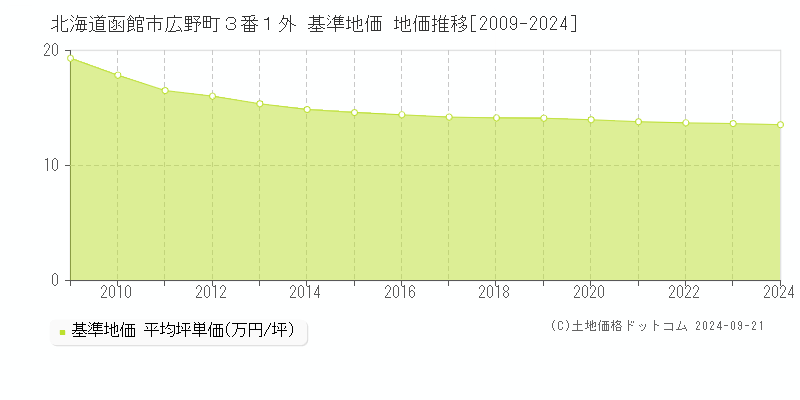 北海道函館市広野町３番１外 基準地価 地価推移[2009-2024]