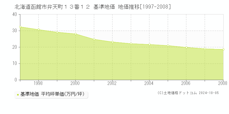 北海道函館市弁天町１３番１２ 基準地価 地価推移[1997-2008]