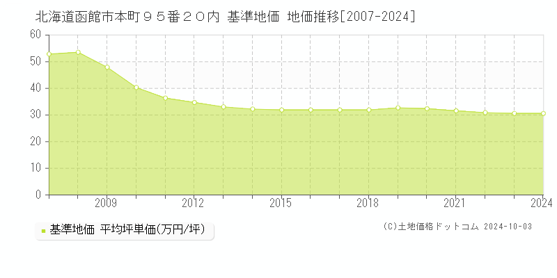 北海道函館市本町９５番２０内 基準地価 地価推移[2007-2024]