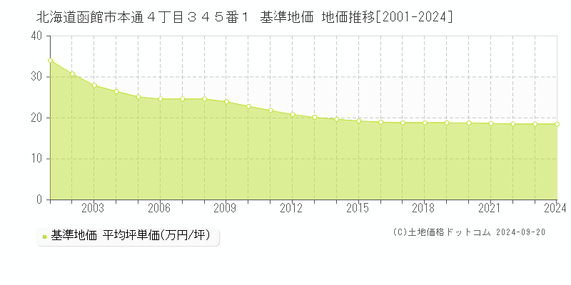 北海道函館市本通４丁目３４５番１ 基準地価 地価推移[2001-2024]