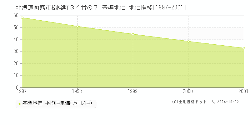 北海道函館市松陰町３４番の７ 基準地価 地価推移[1997-2001]