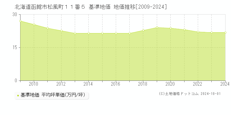 北海道函館市松風町１１番５ 基準地価 地価推移[2009-2024]