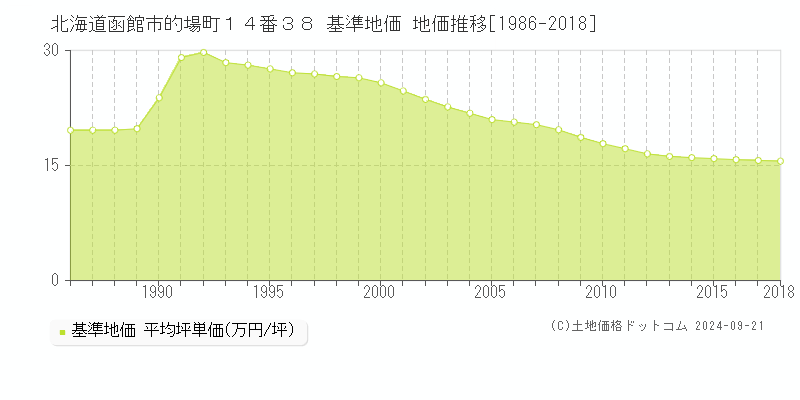 北海道函館市的場町１４番３８ 基準地価 地価推移[1986-2018]