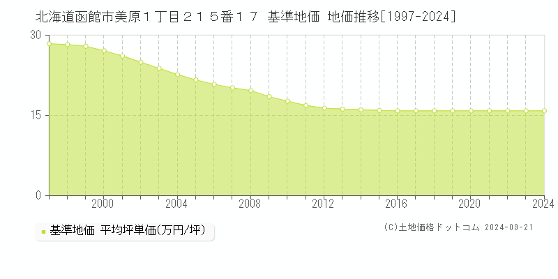 北海道函館市美原１丁目２１５番１７ 基準地価 地価推移[1997-2024]