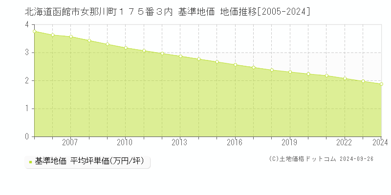 北海道函館市女那川町１７５番３内 基準地価 地価推移[2005-2024]