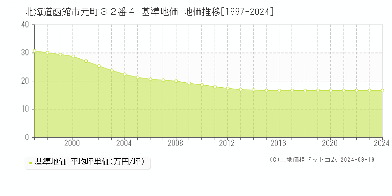 北海道函館市元町３２番４ 基準地価 地価推移[1997-2024]