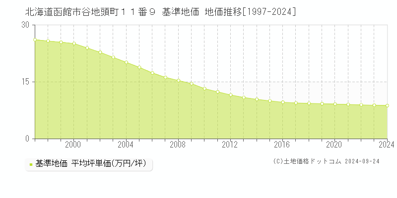 北海道函館市谷地頭町１１番９ 基準地価 地価推移[1997-2024]