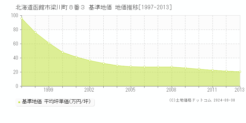 北海道函館市梁川町８番３ 基準地価 地価推移[1997-2013]