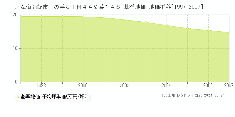 北海道函館市山の手３丁目４４９番１４６ 基準地価 地価推移[1997-2007]