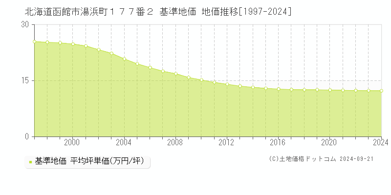 北海道函館市湯浜町１７７番２ 基準地価 地価推移[1997-2024]