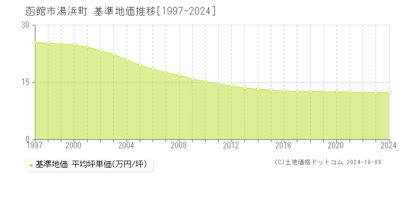 湯浜町(函館市)の基準地価推移グラフ(坪単価)[1997-2024年]