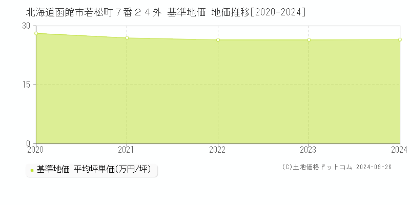 北海道函館市若松町７番２４外 基準地価 地価推移[2020-2024]