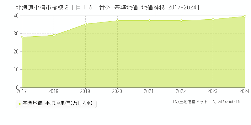 北海道小樽市稲穂２丁目１６１番外 基準地価 地価推移[2017-2024]