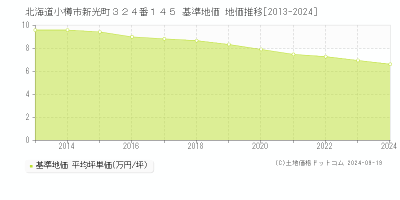 北海道小樽市新光町３２４番１４５ 基準地価 地価推移[2013-2024]