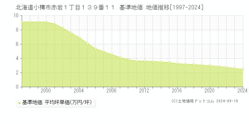 北海道小樽市赤岩１丁目１３９番１１ 基準地価 地価推移[1997-2024]