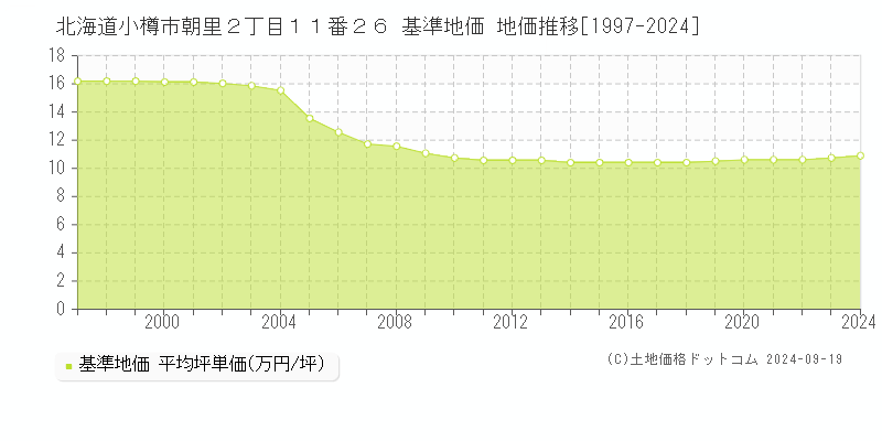 北海道小樽市朝里２丁目１１番２６ 基準地価 地価推移[1997-2024]