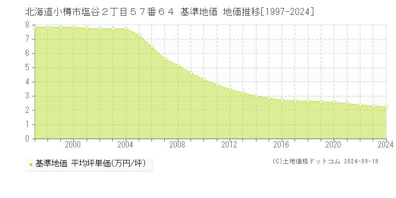 北海道小樽市塩谷２丁目５７番６４ 基準地価 地価推移[1997-2024]