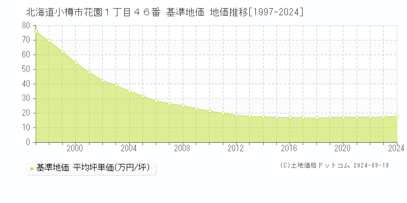 北海道小樽市花園１丁目４６番 基準地価 地価推移[1997-2024]