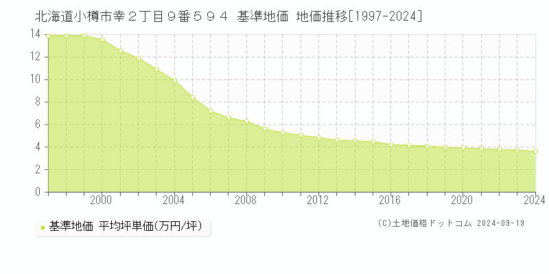 北海道小樽市幸２丁目９番５９４ 基準地価 地価推移[1997-2024]