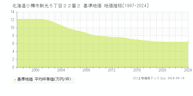 北海道小樽市新光５丁目２２番２ 基準地価 地価推移[1997-2024]