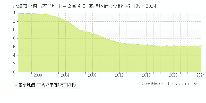 北海道小樽市若竹町１４２番４３ 基準地価 地価推移[1997-2024]