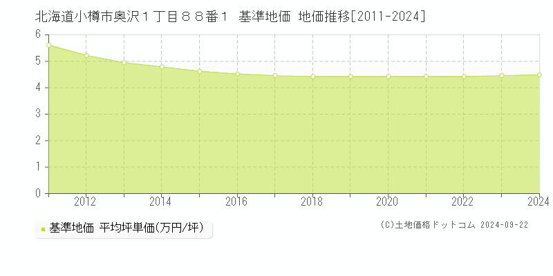 北海道小樽市奥沢１丁目８８番１ 基準地価 地価推移[2011-2024]