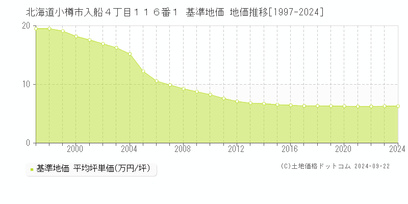 北海道小樽市入船４丁目１１６番１ 基準地価 地価推移[1997-2024]