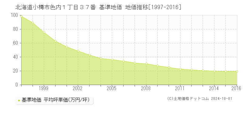 北海道小樽市色内１丁目３７番 基準地価 地価推移[1997-2016]