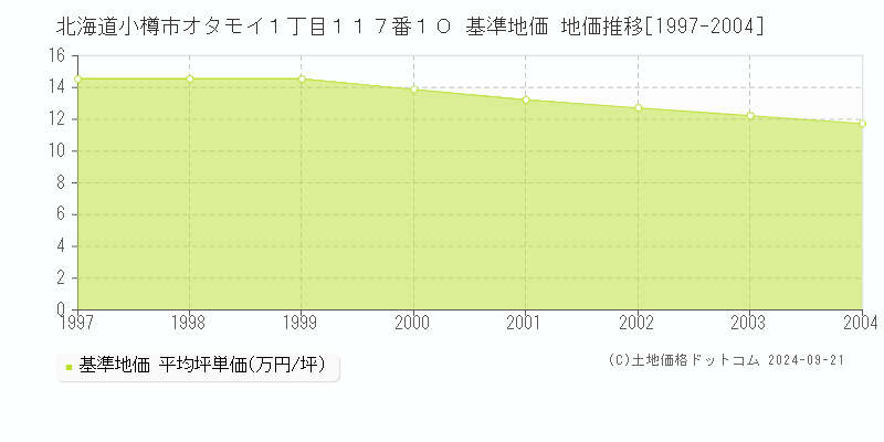 北海道小樽市オタモイ１丁目１１７番１０ 基準地価 地価推移[1997-2004]