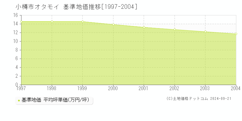 オタモイ(小樽市)の基準地価推移グラフ(坪単価)[1997-2004年]