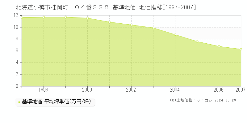 北海道小樽市桂岡町１０４番３３８ 基準地価 地価推移[1997-2007]