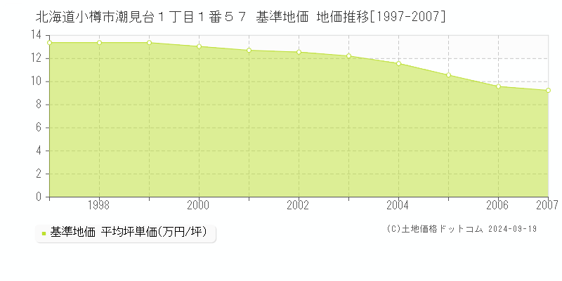 北海道小樽市潮見台１丁目１番５７ 基準地価 地価推移[1997-2007]