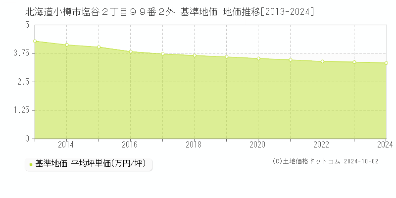 北海道小樽市塩谷２丁目９９番２外 基準地価 地価推移[2013-2024]