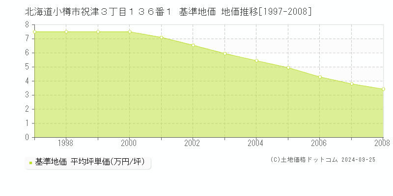 北海道小樽市祝津３丁目１３６番１ 基準地価 地価推移[1997-2008]