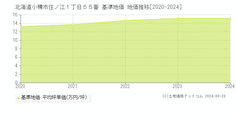 北海道小樽市住ノ江１丁目５５番 基準地価 地価推移[2020-2024]