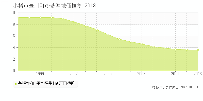 小樽市豊川町の基準地価推移グラフ 