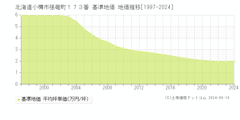 北海道小樽市張碓町１７３番 基準地価 地価推移[1997-2024]