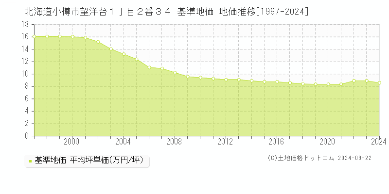 北海道小樽市望洋台１丁目２番３４ 基準地価 地価推移[1997-2024]