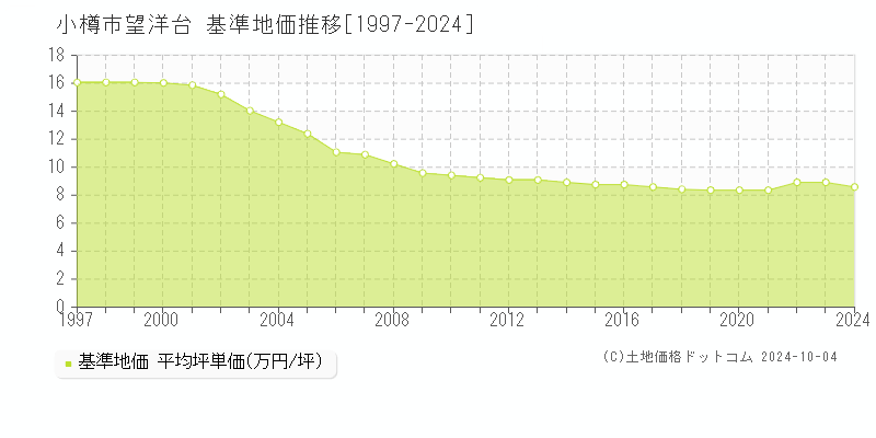 望洋台(小樽市)の基準地価推移グラフ(坪単価)[1997-2024年]