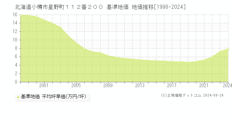 北海道小樽市星野町１１２番２００ 基準地価 地価推移[1998-2024]