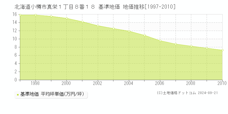 北海道小樽市真栄１丁目８番１８ 基準地価 地価推移[1997-2010]