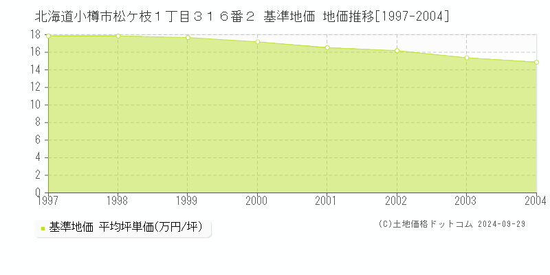 北海道小樽市松ケ枝１丁目３１６番２ 基準地価 地価推移[1997-2004]