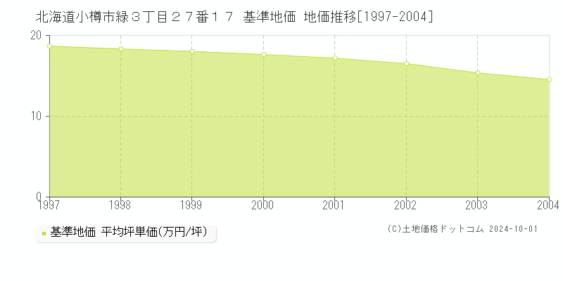 北海道小樽市緑３丁目２７番１７ 基準地価 地価推移[1997-2004]