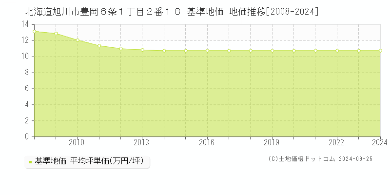 北海道旭川市豊岡６条１丁目２番１８ 基準地価 地価推移[2008-2020]