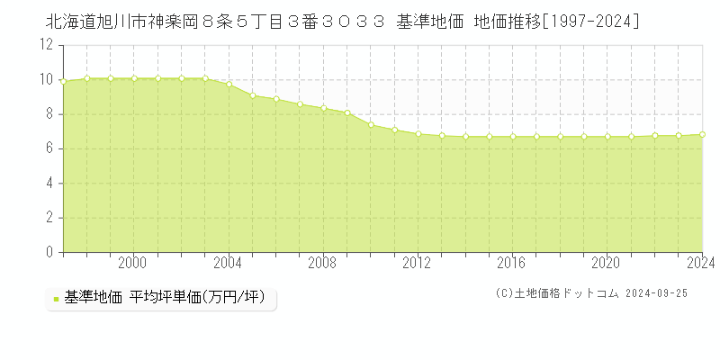 北海道旭川市神楽岡８条５丁目３番３０３３ 基準地価 地価推移[1997-2022]