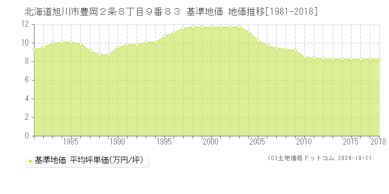 北海道旭川市豊岡２条８丁目９番８３ 基準地価 地価推移[1981-2018]