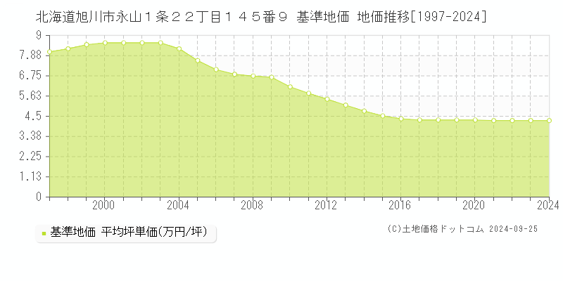 北海道旭川市永山１条２２丁目１４５番９ 基準地価 地価推移[1997-2023]