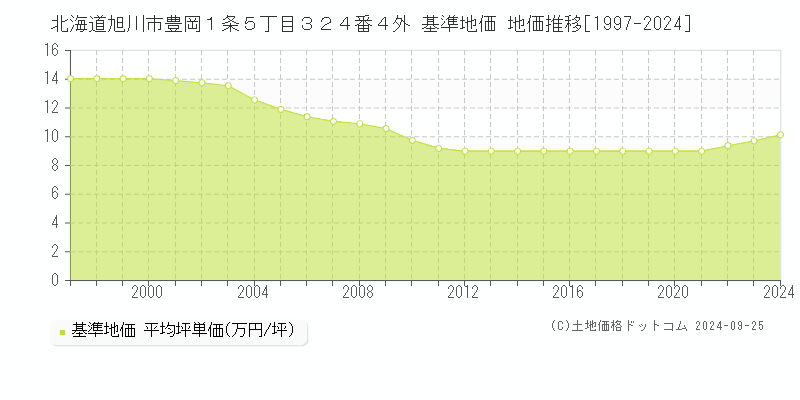 北海道旭川市豊岡１条５丁目３２４番４外 基準地価 地価推移[1997-2022]